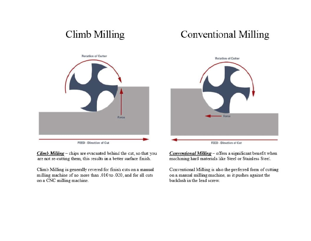 Climb Milling vs Conventional Milling